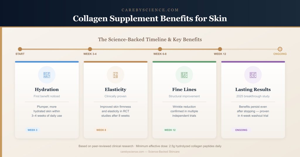 An infographic titled 'Collagen Supplement Benefits for Skin' showing a science-backed timeline from start to ongoing use, highlighting benefits like hydration, elasticity, and fine line reduction